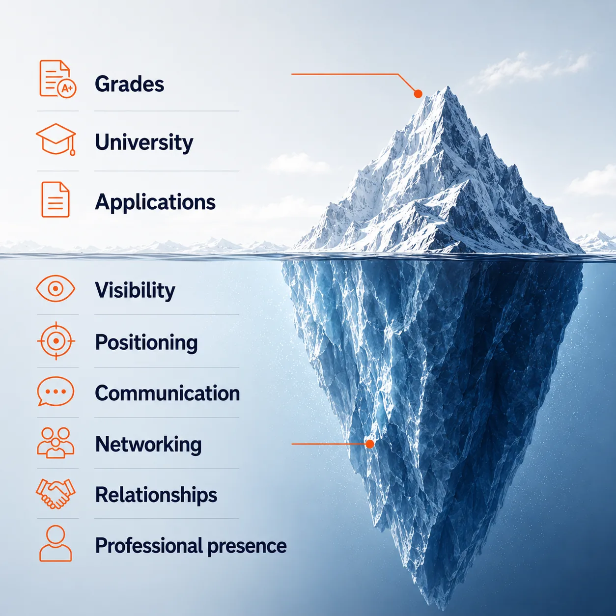 Iceberg showing visible qualifications and hidden visibility skills
